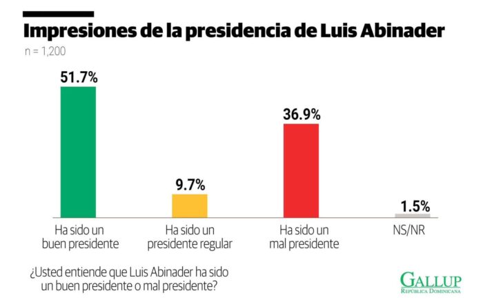 Encuesta Gallup: Mayoría de la población dominicana valora como favorable gestión de Abinader, pese a crisis global.