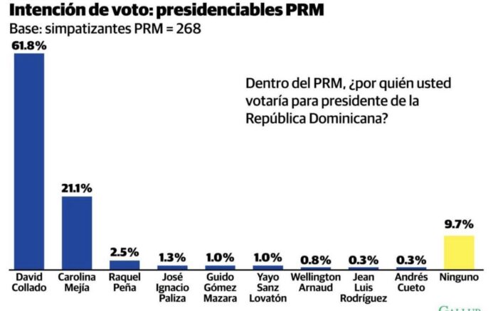 Encuesta Gallup-RD: David Collado con 61.8 % supera ampliamente a sus rivales dentro del PRM