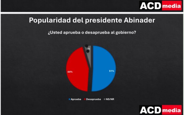 Popularidad de Abinader se mantiene por encima del 51 %, según encuesta de ACD Media