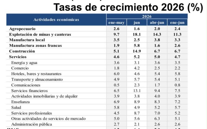 Economía dominicana registra expansión de 6.4% en junio 2026